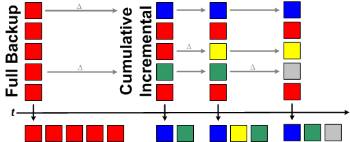 Cumulative_Incremental_Backup