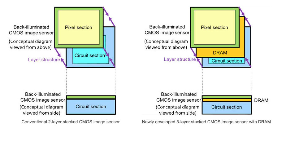capteur-sony-1000-ips-schema