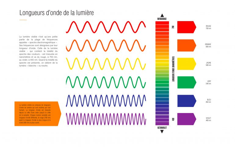 longueur d onde de la lumière