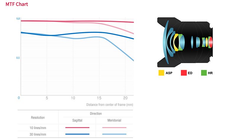 samyang-AF-14-mm-CHART