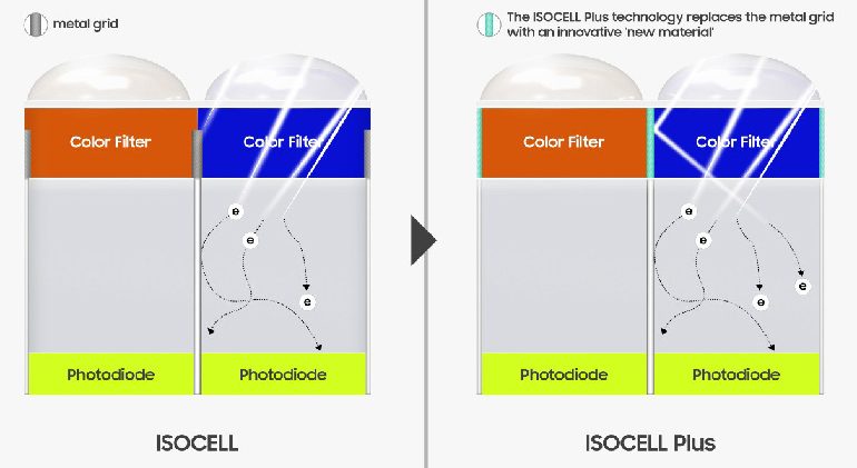 ISOCell-Plus