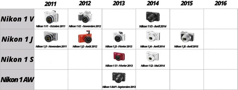 nikon 1 date de sortie