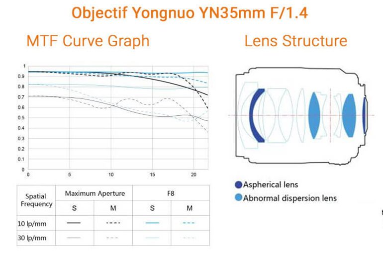 yongnuo-35mm-f14-structure-lentille