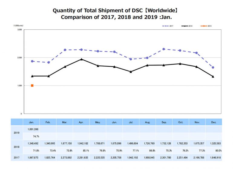 cipa-janvier-2019-appareils-photo-numeriques-01-1000px