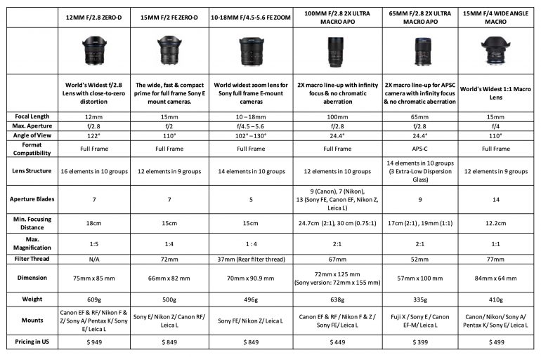 Laowa_Chart